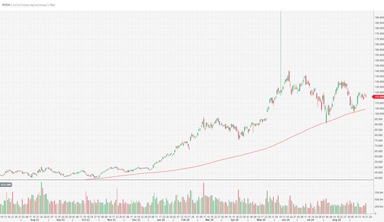 Nvdia is an opportunity despite Signs of a Market Recession