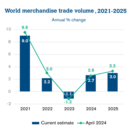 Market Resilience: WTO trade percentage growth