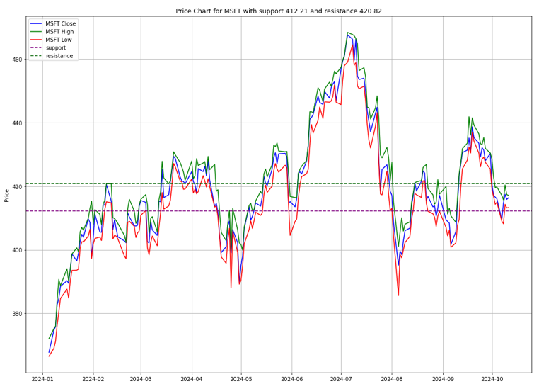 Market Resilience: image of Microsoft stock chart