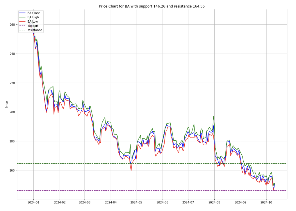 Market Resilience: image of Boeing stock chart